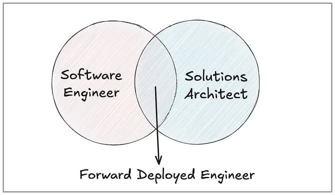 Forward Deployed Engineering (FDE) এর ফিউচার