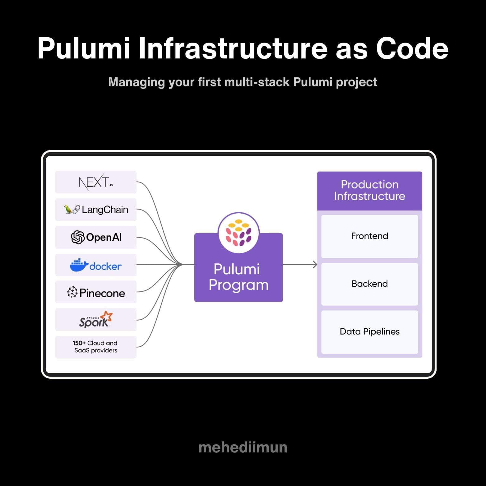 Pulumi এবং Infrastructure as Code